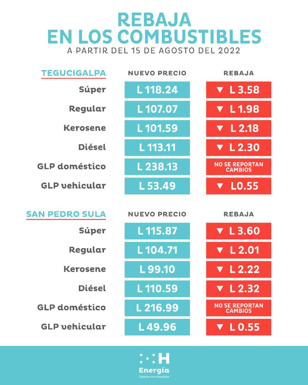 Precios de combustibles registrarán nueva rebaja este lunes Inter